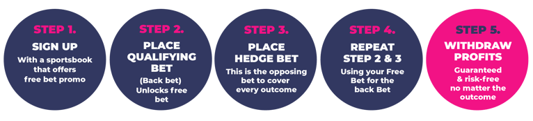 02. How does matched betting work section