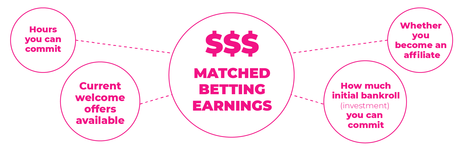 Several factors that affect how much you can make matched betting