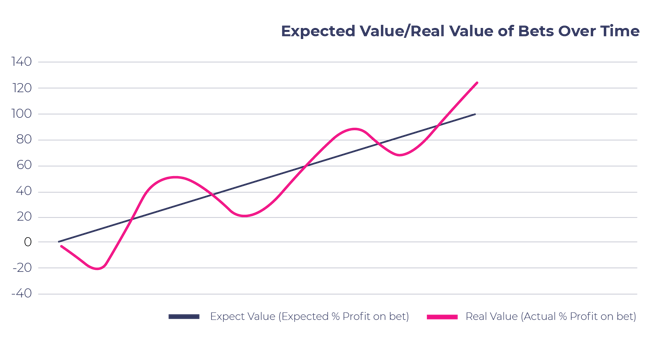 Expected value of +EV bets over time 