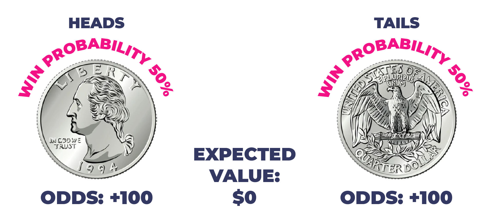 Expected value win probability coin toss 1