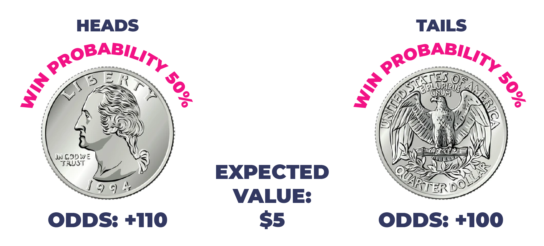 Expected value win probability coin toss 2