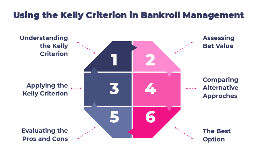 Kelly Criterion in bankroll management 
