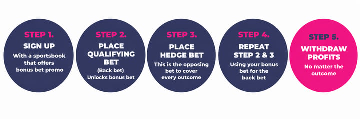 5 step process
