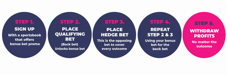 5 step process