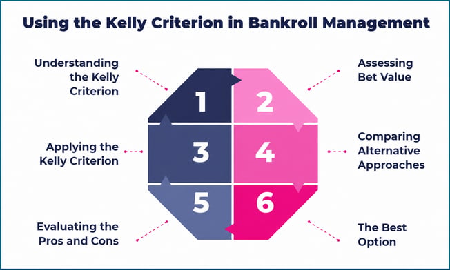 Using the Kelly Criterion in Bankroll Management
