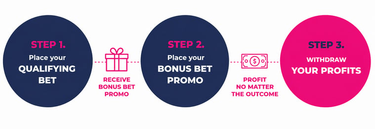 Matched Betting process - new May 2026