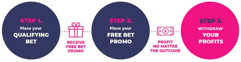 matched betting process