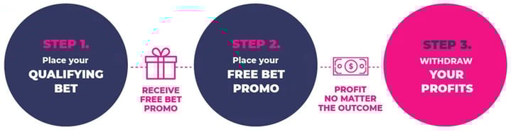 matched betting process